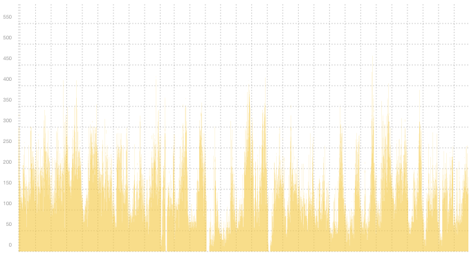 VPN01 - Summary of traffic spikes in April VPN01 - Summary of traffic spikes in April