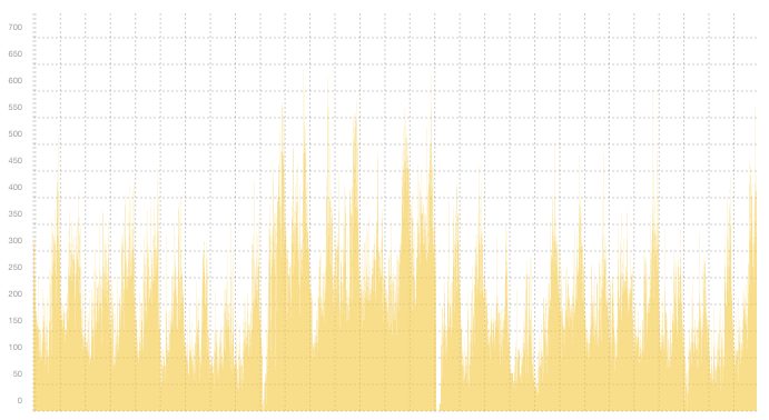 VPN02 - Summary of traffic spikes in April VPN02 - Summary of traffic spikes in April