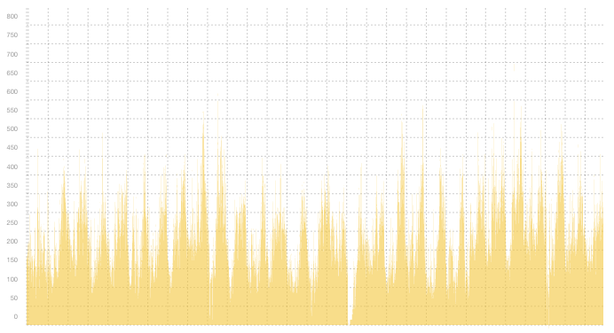 VPN03 - Summary of traffic spikes in April VPN03 - Summary of traffic spikes in April