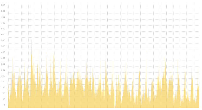 VPN04 - Summary of traffic spikes in April VPN04 - Summary of traffic spikes in April
