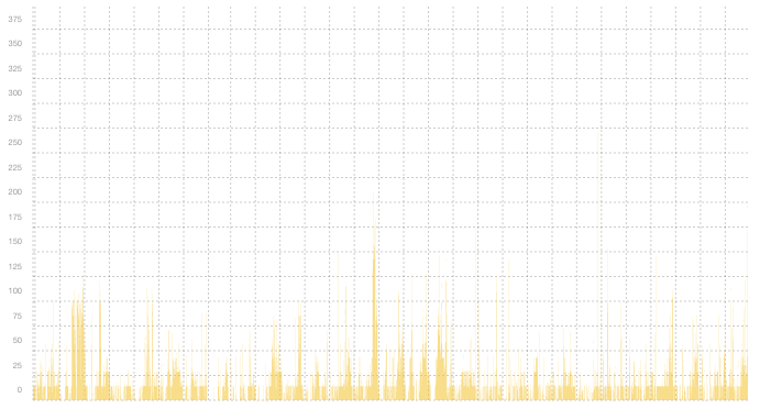 VPN05 - Summary of traffic spikes in April VPN05 - Summary of traffic spikes in April