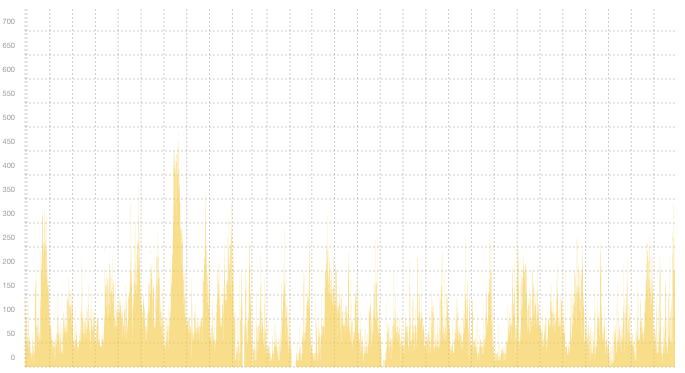 VPN06 - Summary of traffic spikes in April VPN06 - Summary of traffic spikes in April