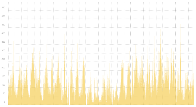VPN07 - Summary of traffic spikes in April VPN07 - Summary of traffic spikes in April