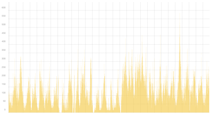 VPN08 - Summary of traffic spikes in April VPN08 - Summary of traffic spikes in April