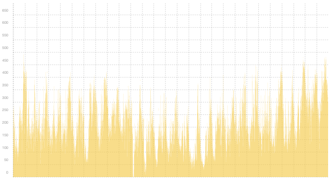 VPN01 - Summary of traffic spikes in February VPN01 - Summary of traffic spikes in February