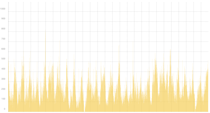 VPN03 - Summary of traffic spikes in February VPN03 - Summary of traffic spikes in February
