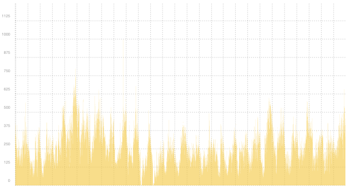 VPN04 - Summary of traffic spikes in February VPN04 - Summary of traffic spikes in February