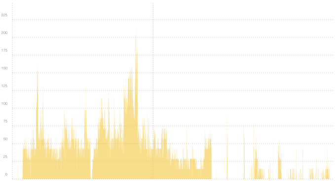 VPN05 - Summary of traffic spikes in February VPN05 - Summary of traffic spikes in February