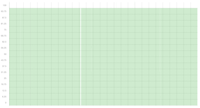 WEB01 - Summary of uptime in February WEB01 - Summary of uptime in February