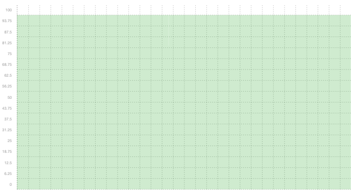 SQL01 - Summary of uptime in January SQL01 - Summary of uptime in January