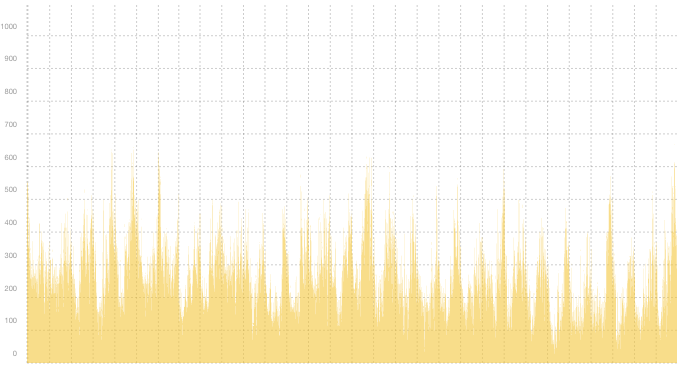 VPN02 - Summary of traffic spikes in January VPN02 - Summary of traffic spikes in January