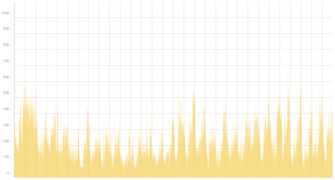 VPN03 - Summary of traffic spikes in January VPN03 - Summary of traffic spikes in January