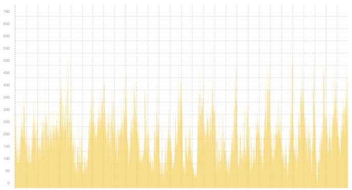 VPN04 - Summary of traffic spikes in January VPN04 - Summary of traffic spikes in January