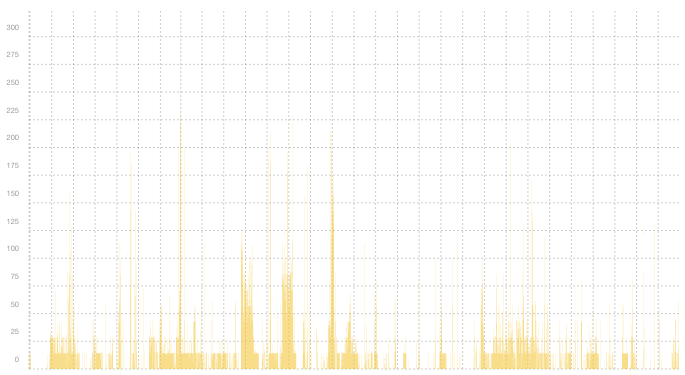 VPN05 - Summary of traffic spikes in January VPN05 - Summary of traffic spikes in January