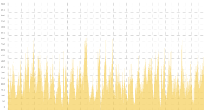 VPN02 - Summary of traffic peaks in July VPN02 - Summary of traffic peaks in July