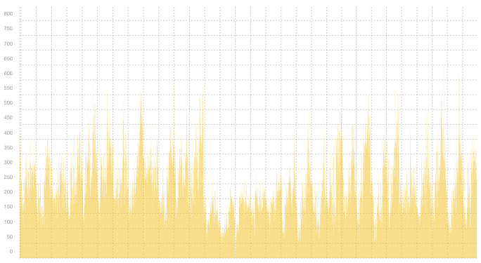 VPN03 - Summary of traffic peaks in July VPN03 - Summary of traffic peaks in July