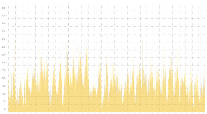 VPN04 - Summary of traffic peaks in July VPN04 - Summary of traffic peaks in July