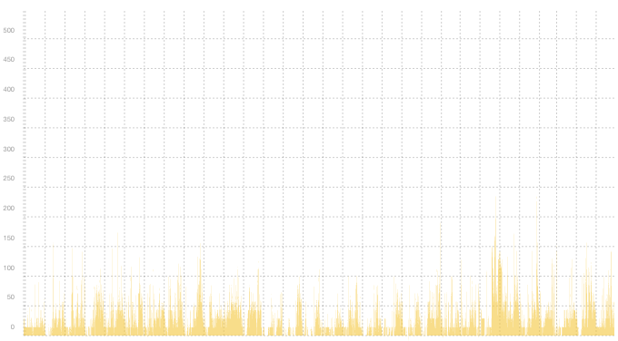 VPN05 - Summary of traffic peaks in July VPN05 - Summary of traffic peaks in July