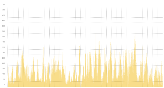 VPN06 - Summary of traffic peaks in July VPN06 - Summary of traffic peaks in July