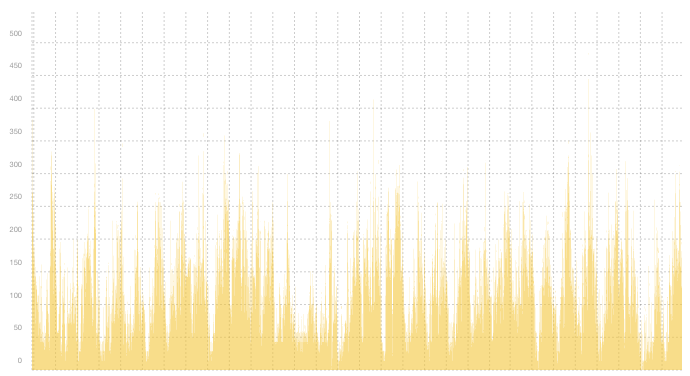 VPN07 - Summary of traffic peaks in July VPN07 - Summary of traffic peaks in July