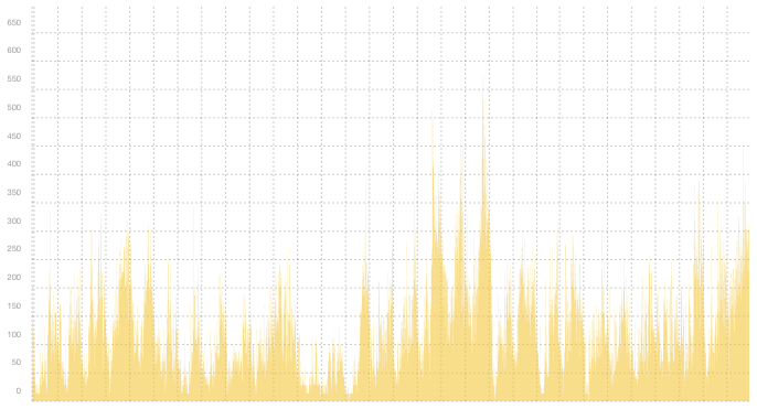 VPN08 - Summary of traffic peaks in July VPN08 - Summary of traffic peaks in July