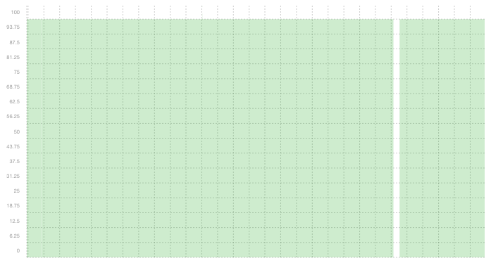SQL02 - Summary of uptime in June SQL02 - Summary of uptime in June