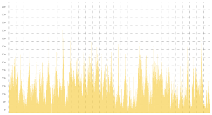 VPN01 - Summary of traffic peaks in June VPN01 - Summary of traffic peaks in June