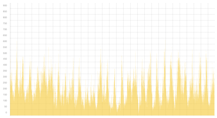 VPN02 - Summary of traffic peaks in June VPN02 - Summary of traffic peaks in June