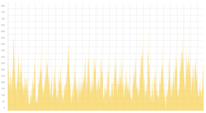 VPN03 - Summary of traffic peaks in June VPN03 - Summary of traffic peaks in June