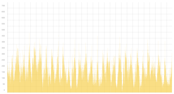 VPN04 - Summary of traffic peaks in June VPN04 - Summary of traffic peaks in June