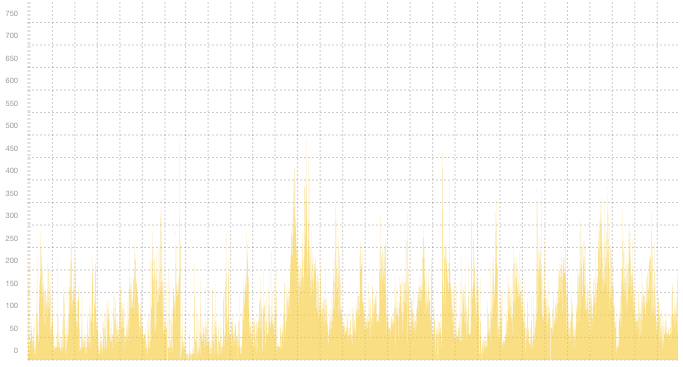 VPN06 - Summary of traffic peaks in June VPN06 - Summary of traffic peaks in June