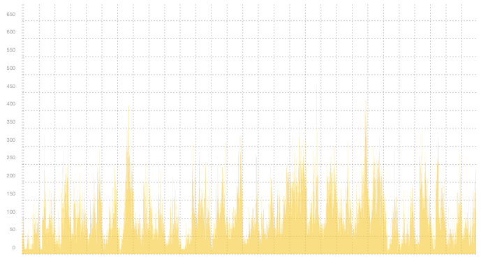 VPN07 - Summary of traffic peaks in June VPN07 - Summary of traffic peaks in June