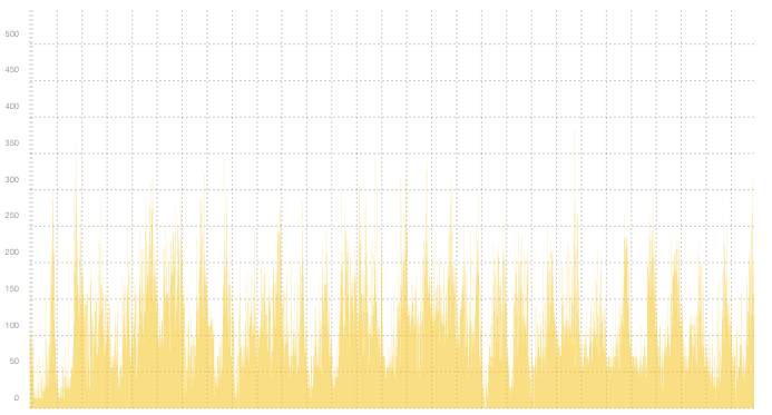VPN08 - Summary of traffic peaks in June VPN08 - Summary of traffic peaks in June