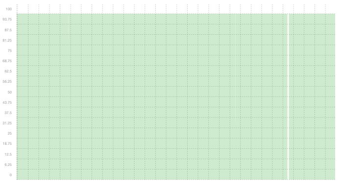 SQL01 - Sammanfattning av upptid i maj SQL01 - Sammanfattning av upptid i maj