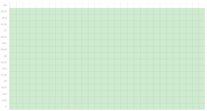 SQL01 - Summary of uptime in March SQL01 - Summary of uptime in March