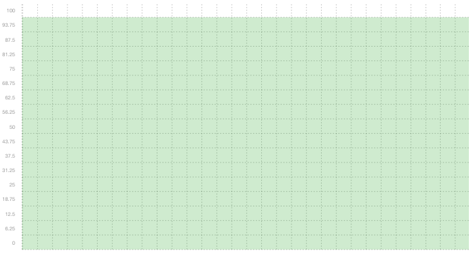 SQL02 - Summary of uptime in March SQL02 - Summary of uptime in March