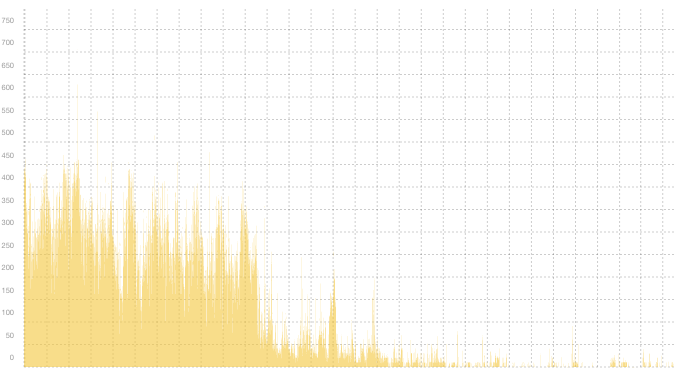 VPN01 - Summary of traffic spikes in March VPN01 - Summary of traffic spikes in March