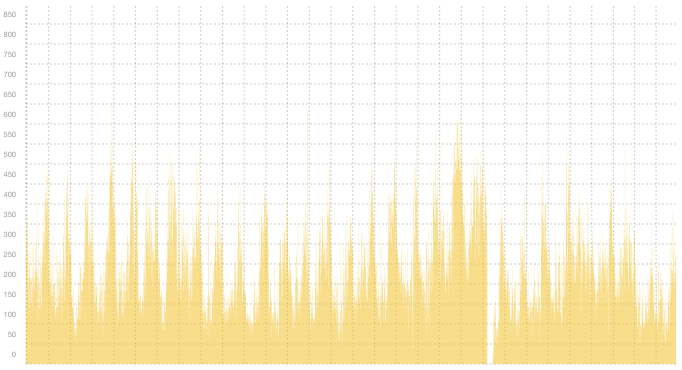 VPN02 - Summary of traffic spikes in March VPN02 - Summary of traffic spikes in March
