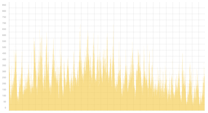 VPN03 - Summary of traffic spikes in March VPN03 - Summary of traffic spikes in March