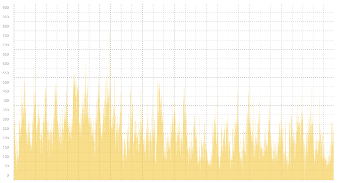 VPN04 - Summary of traffic spikes in March VPN04 - Summary of traffic spikes in March