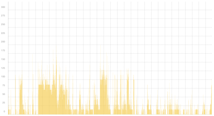 VPN05 - Summary of traffic spikes in March VPN05 - Summary of traffic spikes in March