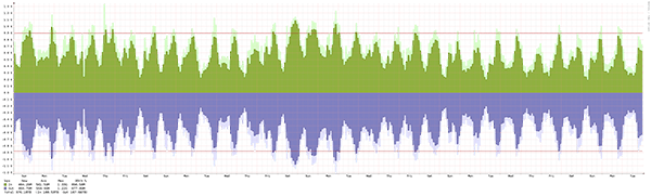 Malmö – Summary of traffic spikes