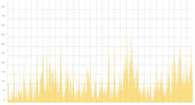 VPN01 - Summary of traffic spikes in December VPN01 - Summary of traffic spikes in December