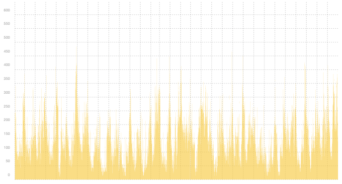 VPN02 - Summary of traffic spikes in December VPN02 - Summary of traffic spikes in December