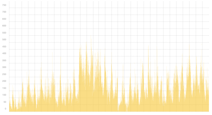 VPN04 - Summary of traffic spikes in December VPN04 - Summary of traffic spikes in December