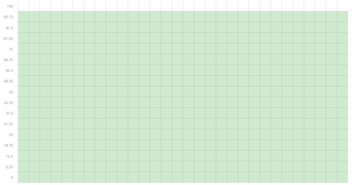 SQL01 - Summary of uptime in November SQL01 - Summary of uptime in November