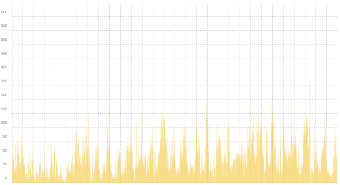 VPN01 - Summary of traffic spikes in November VPN01 - Summary of traffic spikes in November