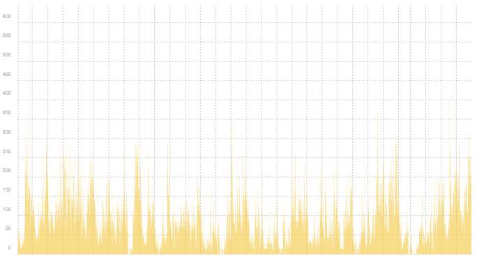 VPN02 - Summary of traffic spikes in November VPN02 - Summary of traffic spikes in November