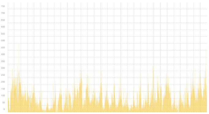 VPN03 - Summary of traffic spikes in November VPN03 - Summary of traffic spikes in November