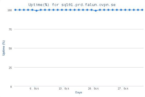 SQL01 - Uptime summary SQL01 - Uptime summary